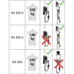 LOREL-A, Sliding fall arrester attached to 20 m anchor line, removable energy absorber